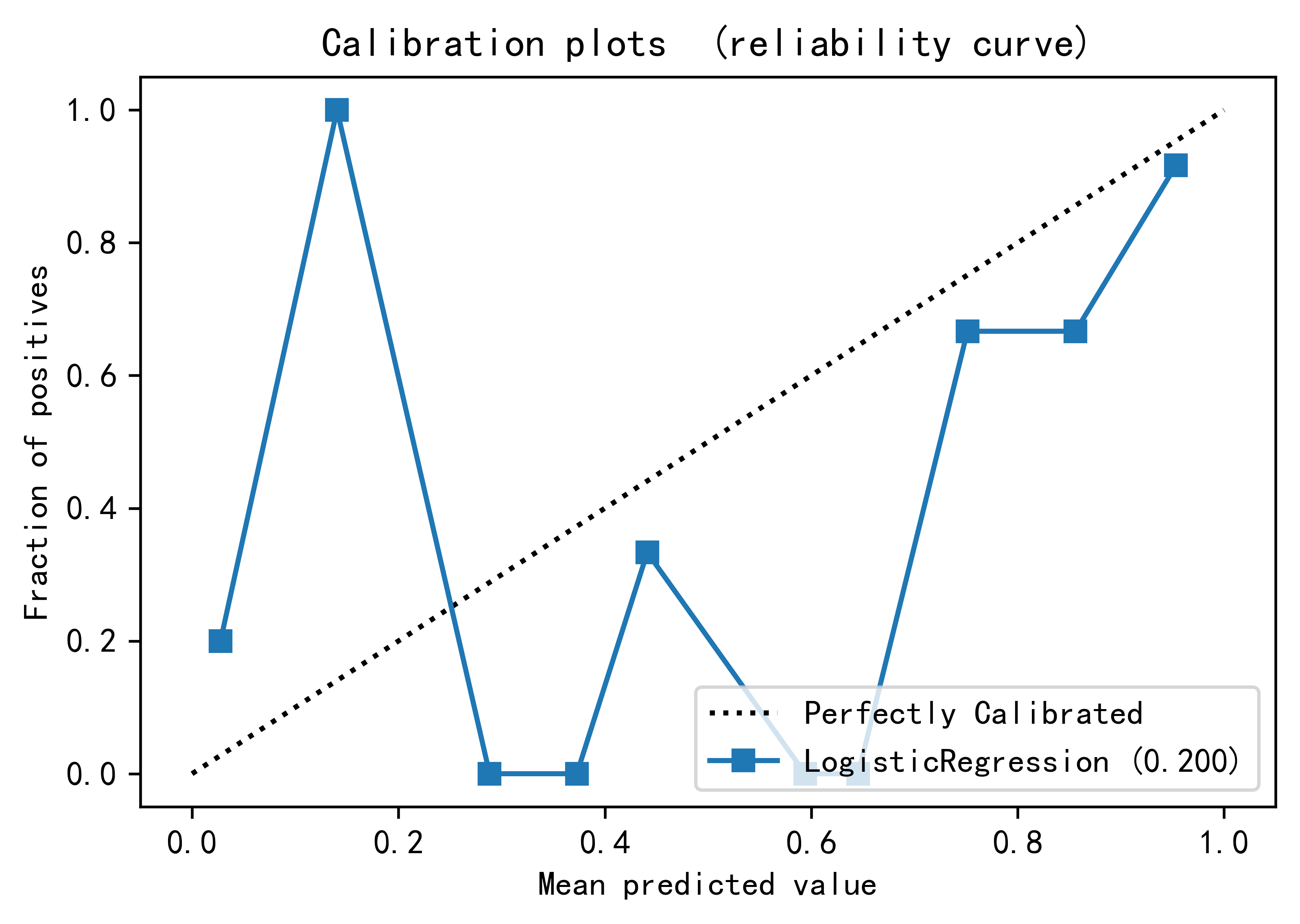 Online prediction model
